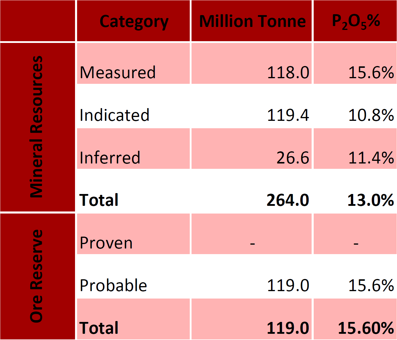 NWP Table