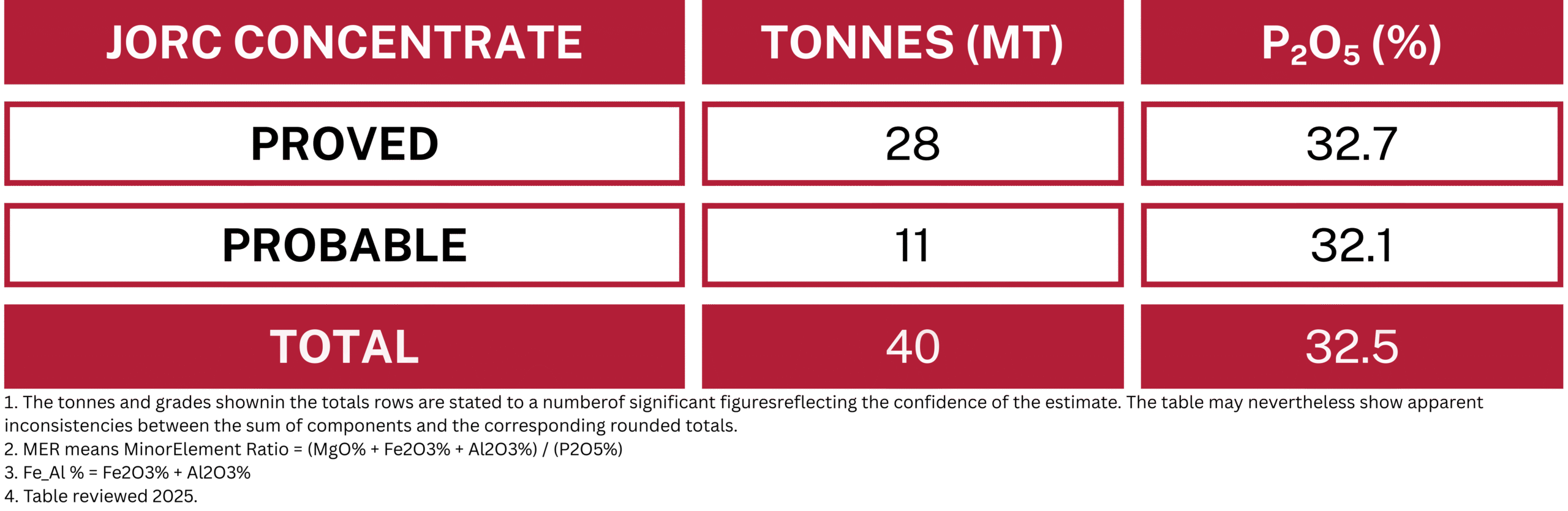 NWP Website Tables